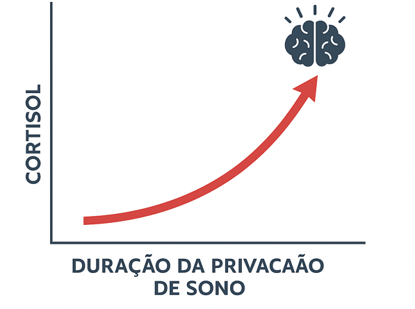 Sono ruim aumenta cortisol e ansiedade, aponta estudo